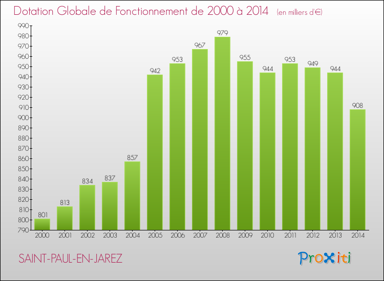 Evolution du montant de la Dotation Globale de Fonctionnement pour la commune de SAINT-PAUL-EN-JAREZ de 2000 à 2014 Evolution du montant de la Dotation Globale de Fonctionnement pour SAINT-PAUL-EN-JAREZ de 2000 à 2014