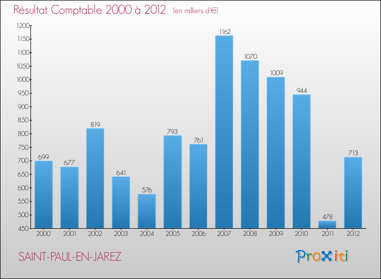 Evolution du résultat comptable pour la commune de SAINT-PAUL-EN-JAREZ de 2000 à 2012 Evolution du résultat comptable pour SAINT-PAUL-EN-JAREZ de 2000 à 2012