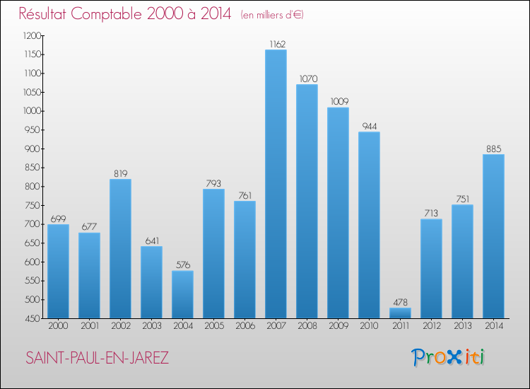 Evolution du résultat comptable pour la commune de SAINT-PAUL-EN-JAREZ de 2000 à 2014 Evolution du résultat comptable pour SAINT-PAUL-EN-JAREZ de 2000 à 2014