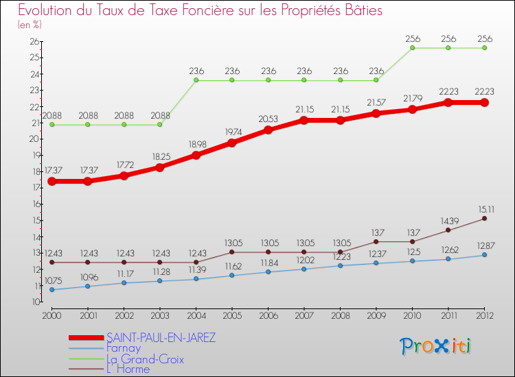 Evolution du taux de la taxe foncière sur le bati pour SAINT-PAUL-EN-JAREZ et les communes proches de 2000 à 2012 Comparaison des taux de taxe foncière sur le bati pour SAINT-PAUL-EN-JAREZ et les communes voisines de 2000 à 2012