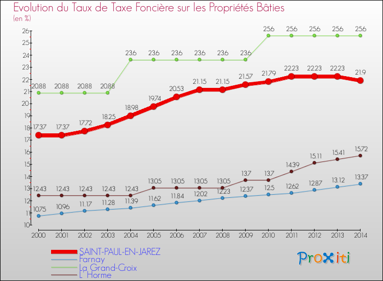 Evolution du taux de la taxe foncière sur le bati pour SAINT-PAUL-EN-JAREZ et les communes proches de 2000 à 2014 Comparaison des taux de taxe foncière sur le bati pour SAINT-PAUL-EN-JAREZ et les communes voisines de 2000 à 2014