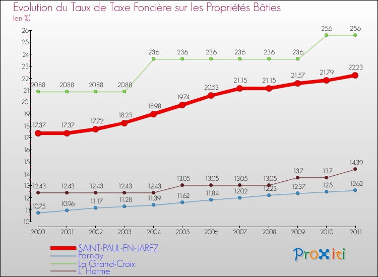 Evolution du taux de la taxe foncière sur le bati pour SAINT-PAUL-EN-JAREZ et les communes proches Comparaison des taux de taxe foncière sur le bati pour SAINT-PAUL-EN-JAREZ et les communes voisines