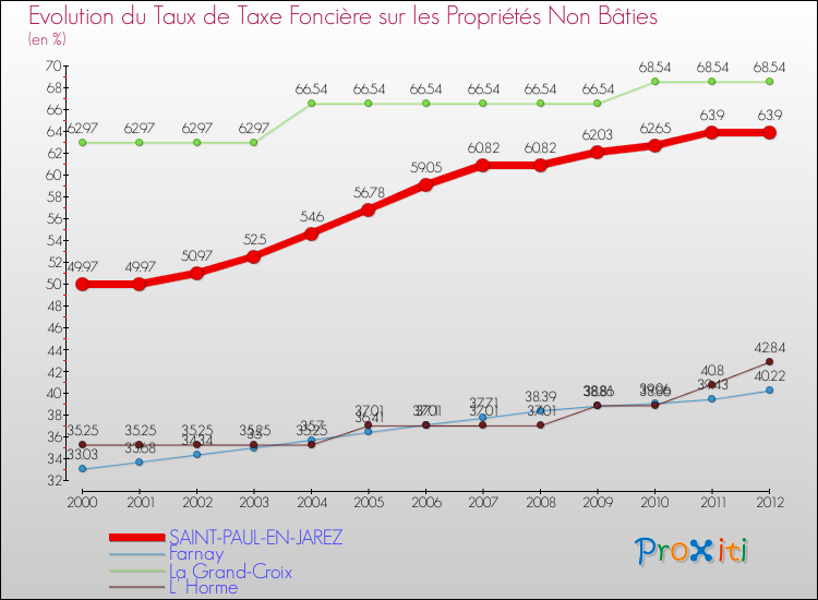 Evolution du taux de la taxe foncière sur les immeubles et terrains non batis pour SAINT-PAUL-EN-JAREZ et les communes proches de 2000 à 2012 Comparaison des taux de la taxe foncière sur les immeubles et terrains non batis pour SAINT-PAUL-EN-JAREZ et les communes voisines de 2000 à 2012