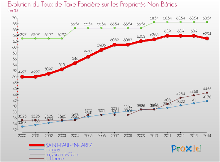 Evolution du taux de la taxe foncière sur les immeubles et terrains non batis pour SAINT-PAUL-EN-JAREZ et les communes proches de 2000 à 2014 Comparaison des taux de la taxe foncière sur les immeubles et terrains non batis pour SAINT-PAUL-EN-JAREZ et les communes voisines de 2000 à 2014