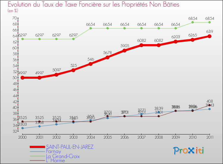 Evolution du taux de la taxe foncière sur les immeubles et terrains non batis pour SAINT-PAUL-EN-JAREZ et les communes proches Comparaison des taux de la taxe foncière sur les immeubles et terrains non batis pour SAINT-PAUL-EN-JAREZ et les communes voisines