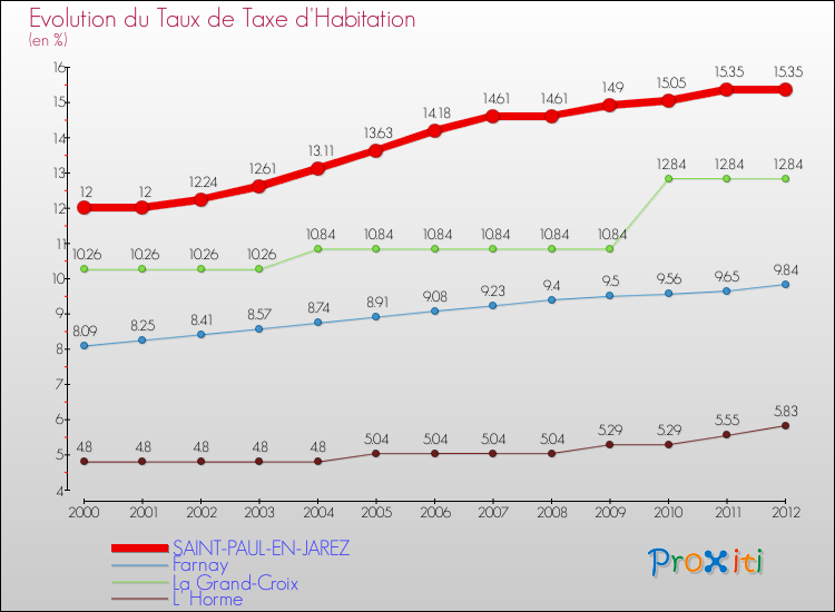 Evolution du taux de la taxe d'habitation pour SAINT-PAUL-EN-JAREZ et les communes proches Comparaison des taux de la taxe d'habitation pour SAINT-PAUL-EN-JAREZ et les communes voisines