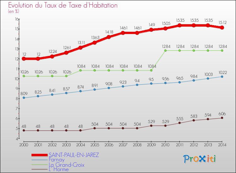 Evolution du taux de la taxe d'habitation pour SAINT-PAUL-EN-JAREZ et les communes proches de 2000 à 2014 Comparaison des taux de la taxe d'habitation pour SAINT-PAUL-EN-JAREZ et les communes voisines de 2000 à 2014