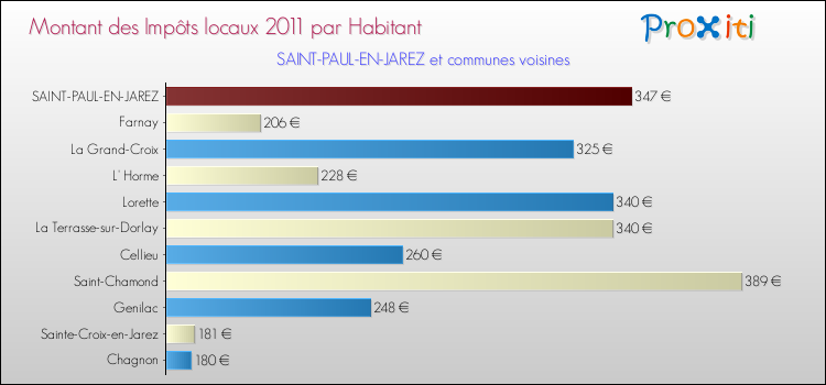 Montant des impôts locaux par Habitant pour SAINT-PAUL-EN-JAREZ et les communes proches Comparaison des impôts locaux par habitant pour SAINT-PAUL-EN-JAREZ et les communes voisines
