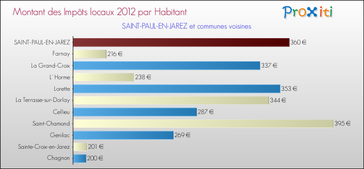 Montant des impôts locaux par Habitant pour SAINT-PAUL-EN-JAREZ et les communes proches Comparaison des impôts locaux par habitant pour SAINT-PAUL-EN-JAREZ et les communes voisines