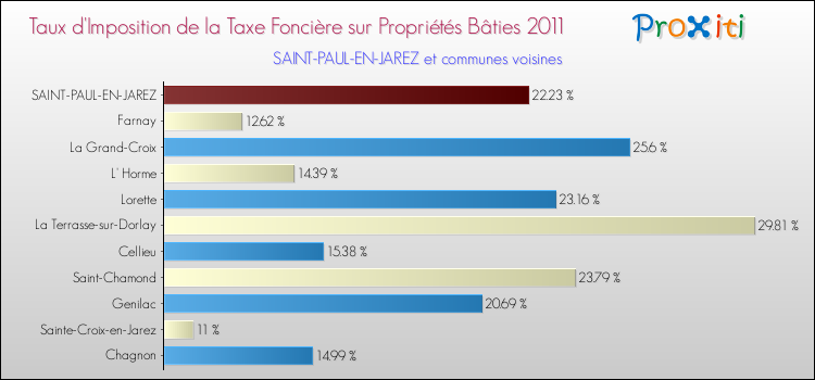 Taux d'imposition de la taxe foncière sur le bati 2011 pour SAINT-PAUL-EN-JAREZ et les communes proches Comparaison des taux d'imposition de la taxe foncière sur le bati 2011 pour SAINT-PAUL-EN-JAREZ et les communes voisines