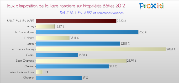 Taux d'imposition de la taxe foncière sur le bati 2012 pour SAINT-PAUL-EN-JAREZ et les communes proches Comparaison des taux d'imposition de la taxe foncière sur le bati 2012 pour SAINT-PAUL-EN-JAREZ et les communes voisines