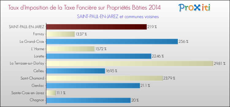 Taux d'imposition de la taxe foncière sur le bati 2014 pour SAINT-PAUL-EN-JAREZ et les communes proches Comparaison des taux d'imposition de la taxe foncière sur le bati 2014 pour SAINT-PAUL-EN-JAREZ et les communes voisines