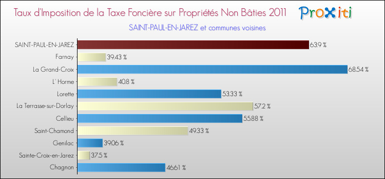 Taux d'imposition de la taxe foncière sur les immeubles et terrains non batis 2011 pour SAINT-PAUL-EN-JAREZ et les communes proches Comparaison des taux d'imposition de la taxe foncière sur les immeubles et terrains non batis 2011 pour SAINT-PAUL-EN-JAREZ et les communes voisines