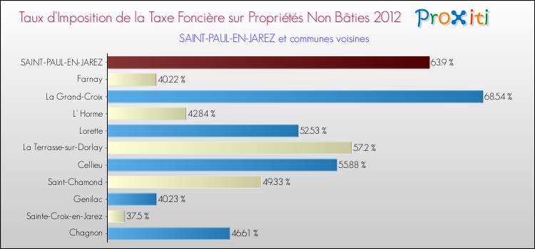 Taux d'imposition de la taxe foncière sur les immeubles et terrains non batis 2012 pour SAINT-PAUL-EN-JAREZ et les communes proches Comparaison des taux d'imposition de la taxe foncière sur les immeubles et terrains non batis 2012 pour SAINT-PAUL-EN-JAREZ et les communes voisines