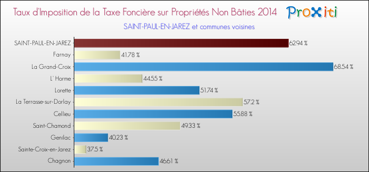 Taux d'imposition de la taxe foncière sur les immeubles et terrains non batis 2014 pour SAINT-PAUL-EN-JAREZ et les communes proches Comparaison des taux d'imposition de la taxe foncière sur les immeubles et terrains non batis 2014 pour SAINT-PAUL-EN-JAREZ et les communes voisines