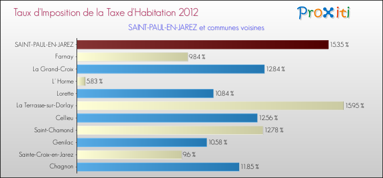 Taux d'imposition de la taxe d'habitation 2012 pour SAINT-PAUL-EN-JAREZ et les communes proches Comparaison des taux d'imposition de la taxe d'habitation 2012 pour SAINT-PAUL-EN-JAREZ et les communes voisines