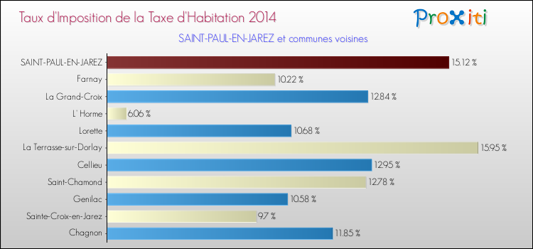 Taux d'imposition de la taxe d'habitation 2014 pour SAINT-PAUL-EN-JAREZ et les communes proches Comparaison des taux d'imposition de la taxe d'habitation 2014 pour SAINT-PAUL-EN-JAREZ et les communes voisines