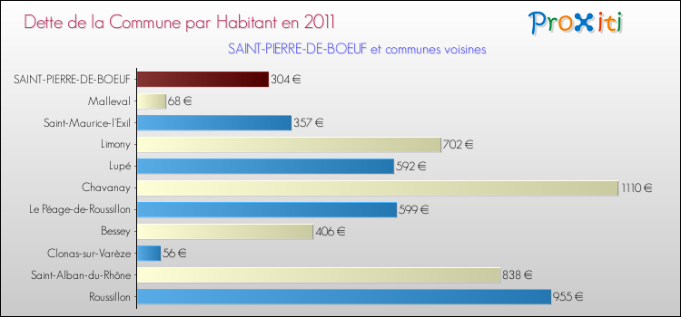 Dette par habitant de la commune en 2011 pour SAINT-PIERRE-DE-BOEUF et les communes proches Comparaison de la dette par habitant de la commune en 2011 pour SAINT-PIERRE-DE-BOEUF et les communes voisines
