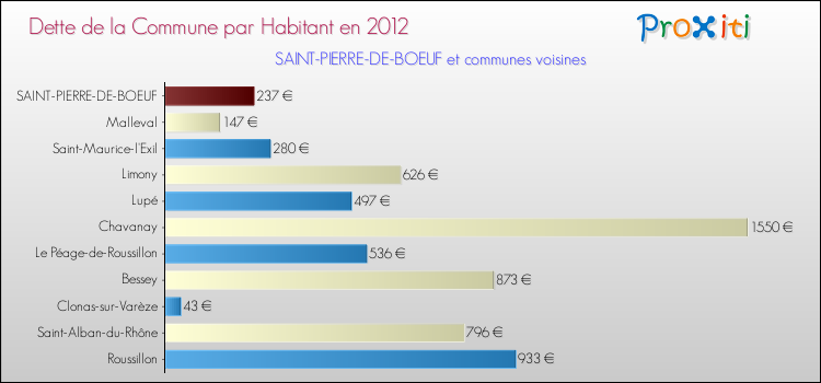 Dette par habitant de la commune en 2012 pour SAINT-PIERRE-DE-BOEUF et les communes proches Comparaison de la dette par habitant de la commune en 2012 pour SAINT-PIERRE-DE-BOEUF et les communes voisines