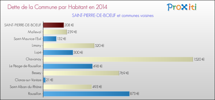 Dette par habitant de la commune en 2014 pour SAINT-PIERRE-DE-BOEUF et les communes proches Comparaison de la dette par habitant de la commune en 2014 pour SAINT-PIERRE-DE-BOEUF et les communes voisines