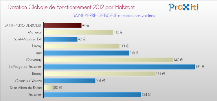 Montant des dotations globales de fonctionnement DGF par Habitant pour SAINT-PIERRE-DE-BOEUF et les communes proches Comparaison des des dotations globales de fonctionnement DGF par habitant pour SAINT-PIERRE-DE-BOEUF et les communes voisines
