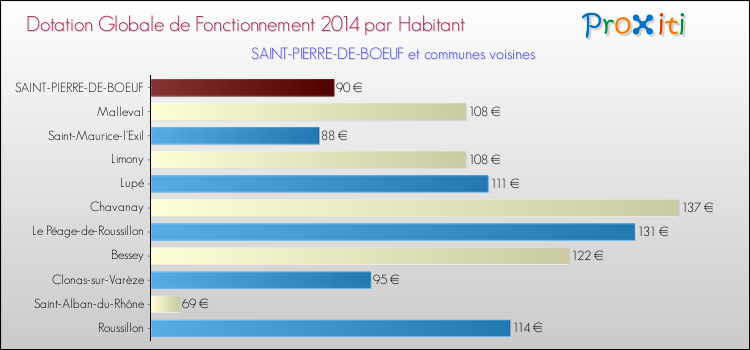 Montant des dotations globales de fonctionnement DGF par Habitant pour SAINT-PIERRE-DE-BOEUF et les communes proches en 2014. Comparaison des des dotations globales de fonctionnement DGF par habitant pour SAINT-PIERRE-DE-BOEUF et les communes voisines en 2014.