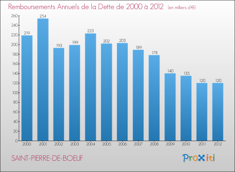 Evolution de l'annuité de la dette pour la commune de SAINT-PIERRE-DE-BOEUF de 2000 à 2012 Annuités de la dette pour SAINT-PIERRE-DE-BOEUF de 2000 à 2012