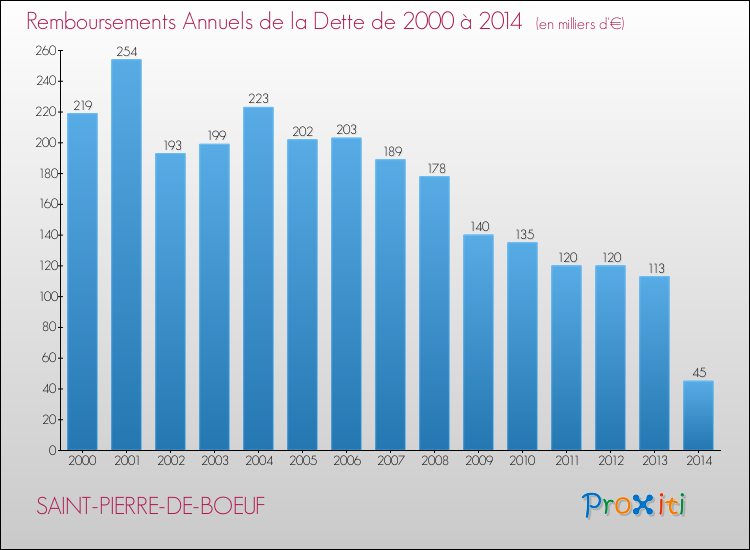 Evolution de l'annuité de la dette pour la commune de SAINT-PIERRE-DE-BOEUF de 2000 à 2014 Annuités de la dette pour SAINT-PIERRE-DE-BOEUF de 2000 à 2014