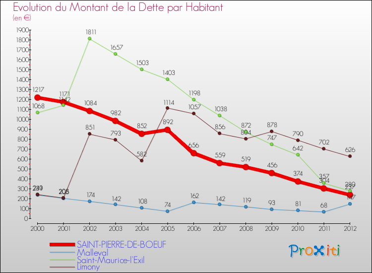 Evolution de la dette par habitant pour la commune de SAINT-PIERRE-DE-BOEUF et les communes proches de 2000 à 2012 Comparaison de la dette par habitant pour SAINT-PIERRE-DE-BOEUF et les communes voisines de 2000 à 2012
