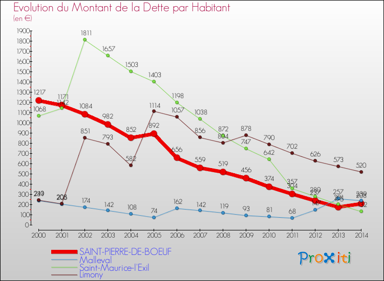 Evolution de la dette par habitant pour la commune de SAINT-PIERRE-DE-BOEUF et les communes proches de 2000 à 2014 Comparaison de la dette par habitant pour SAINT-PIERRE-DE-BOEUF et les communes voisines de 2000 à 2014