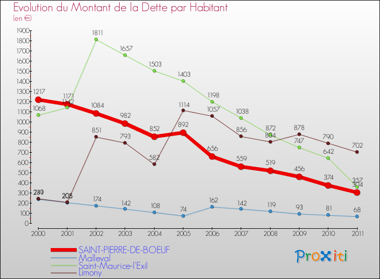 Evolution de la dette par habitant pour la commune de SAINT-PIERRE-DE-BOEUF et les communes proches Comparaison de la dette par habitant pour SAINT-PIERRE-DE-BOEUF et les communes voisines