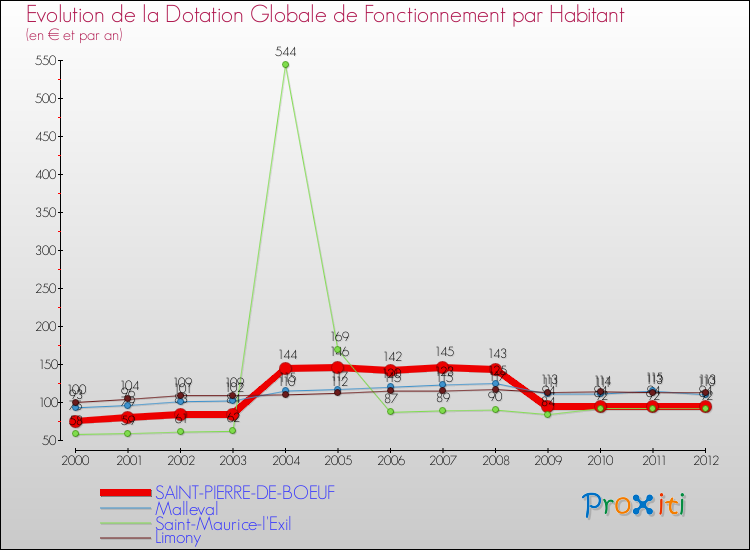 Evolution et montant de la dotation globale de fonctionnement par Habitant pour SAINT-PIERRE-DE-BOEUF et les communes proches Comparaison des dotations globales de fonctionnement par habitant pour SAINT-PIERRE-DE-BOEUF et les communes voisines
