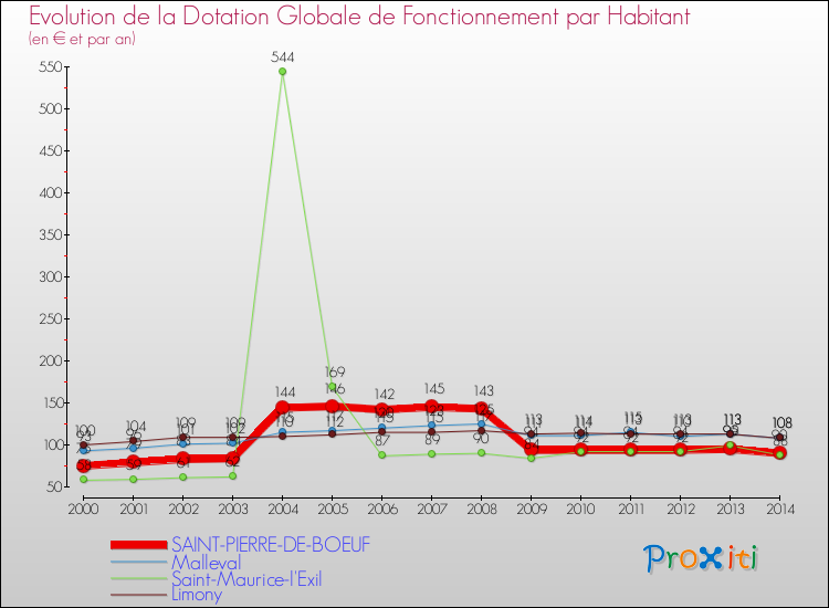 Evolution et montant de la dotation globale de fonctionnement par Habitant pour SAINT-PIERRE-DE-BOEUF et les communes proches de 2000 à 2014. Comparaison des dotations globales de fonctionnement par habitant pour SAINT-PIERRE-DE-BOEUF et les communes voisines de 2000 à 2014.