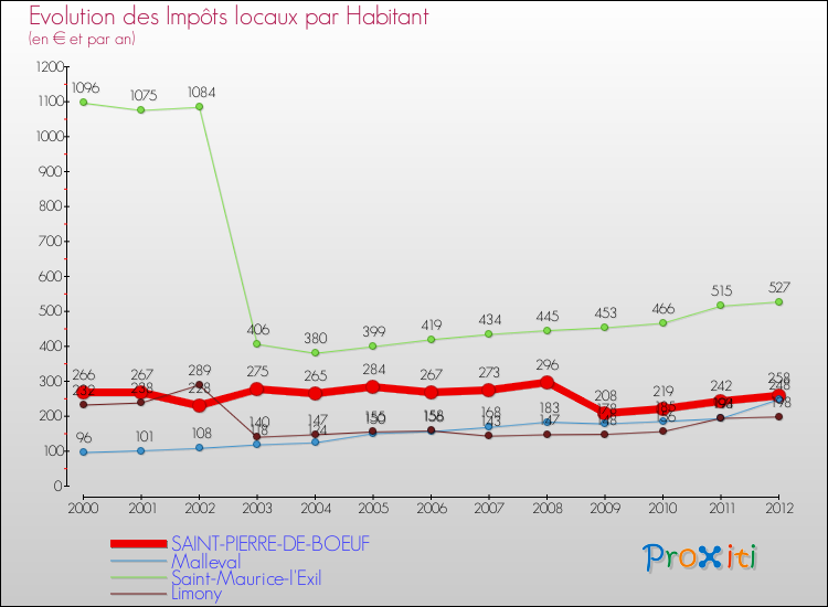 Evolution et montant des impôts locaux par Habitant pour SAINT-PIERRE-DE-BOEUF et les communes proches Comparaison des impôts locaux par habitant pour SAINT-PIERRE-DE-BOEUF et les communes voisines