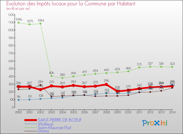 Evolution et montant des impôts locaux par Habitant pour SAINT-PIERRE-DE-BOEUF et les communes proches de 2000 à 2014 Comparaison des impôts locaux par habitant pour SAINT-PIERRE-DE-BOEUF et les communes voisines de 2000 à 2014