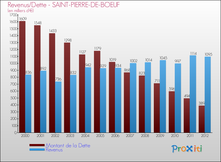 Evolution comparée de la dette et des revenus pour la commune de SAINT-PIERRE-DE-BOEUF de 2000 à 2012 Comparaison de la dette et des revenus pour SAINT-PIERRE-DE-BOEUF de 2000 à 2012