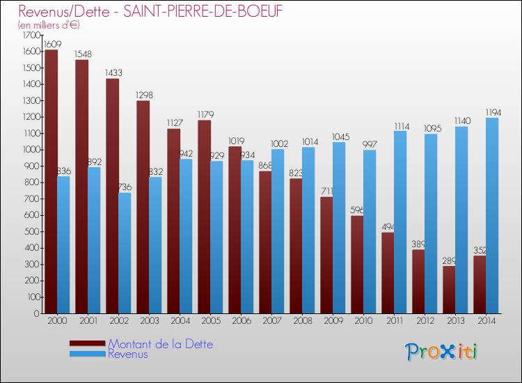 Evolution comparée de la dette et des revenus pour la commune de SAINT-PIERRE-DE-BOEUF de 2000 à 2014 Comparaison de la dette et des revenus pour SAINT-PIERRE-DE-BOEUF de 2000 à 2014