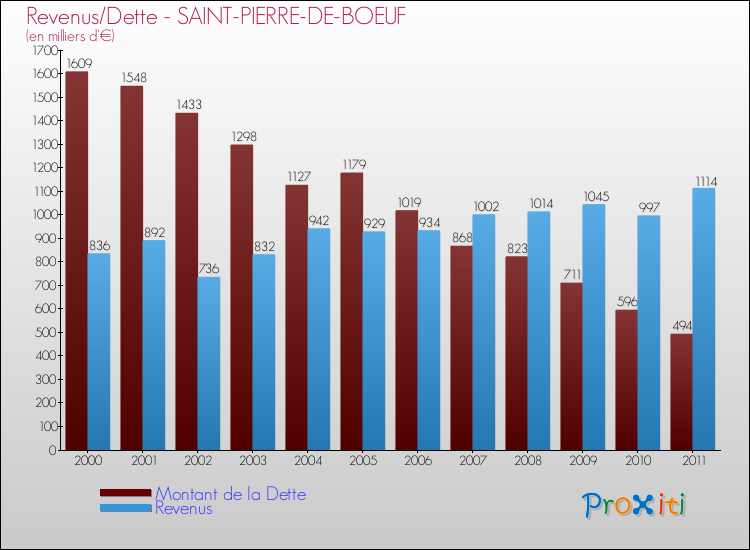 Evolution comparée de la dette et des revenus pour la commune de SAINT-PIERRE-DE-BOEUF de 2000 à 2011 Comparaison de la dette et des revenus pour SAINT-PIERRE-DE-BOEUF de 2000 à 2011