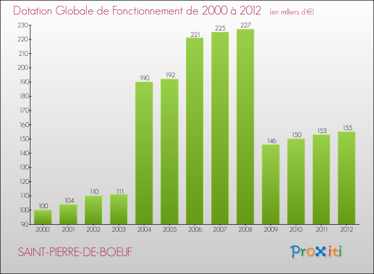 Evolution du montant de la Dotation Globale de Fonctionnement pour la commune de SAINT-PIERRE-DE-BOEUF de 2000 à 2012 Evolution du montant de la Dotation Globale de Fonctionnement pour SAINT-PIERRE-DE-BOEUF de 2000 à 2012