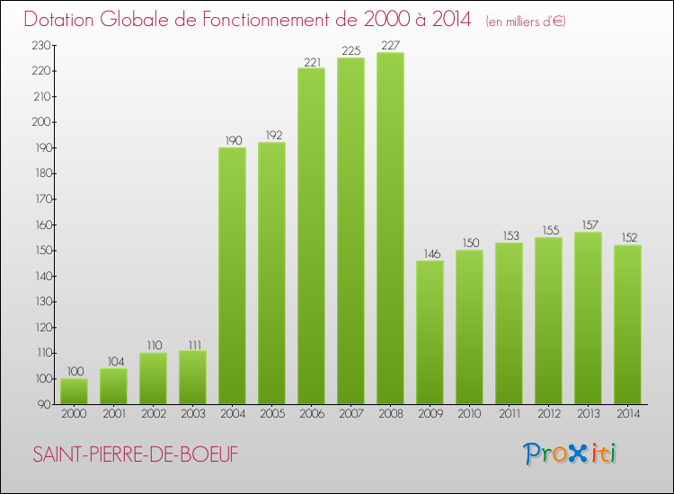 Evolution du montant de la Dotation Globale de Fonctionnement pour la commune de SAINT-PIERRE-DE-BOEUF de 2000 à 2014 Evolution du montant de la Dotation Globale de Fonctionnement pour SAINT-PIERRE-DE-BOEUF de 2000 à 2014