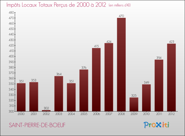 Evolution des Impôts Locaux pour la commune de SAINT-PIERRE-DE-BOEUF de 2000 à 2012 Evolution des Impôts Locaux pour SAINT-PIERRE-DE-BOEUF de 2000 à 2012