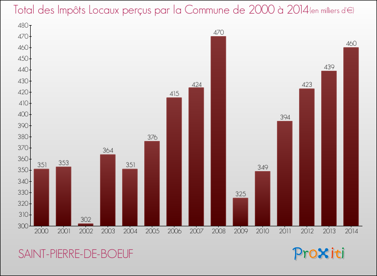 Evolution des Impôts Locaux pour la commune de SAINT-PIERRE-DE-BOEUF de 2000 à 2014 Evolution des Impôts Locaux pour SAINT-PIERRE-DE-BOEUF de 2000 à 2014
