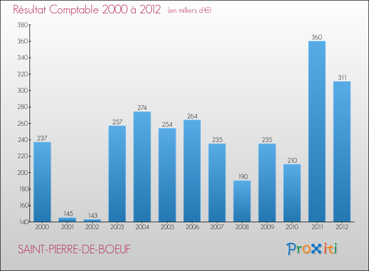 Evolution du résultat comptable pour la commune de SAINT-PIERRE-DE-BOEUF de 2000 à 2012 Evolution du résultat comptable pour SAINT-PIERRE-DE-BOEUF de 2000 à 2012