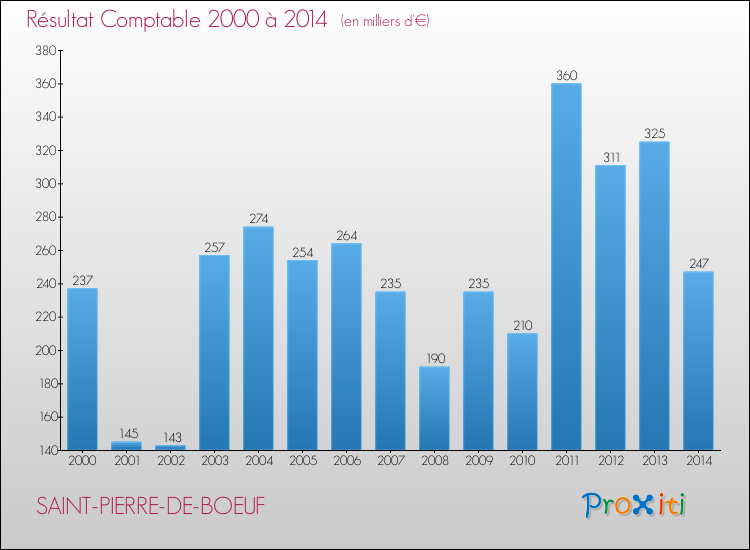 Evolution du résultat comptable pour la commune de SAINT-PIERRE-DE-BOEUF de 2000 à 2014 Evolution du résultat comptable pour SAINT-PIERRE-DE-BOEUF de 2000 à 2014