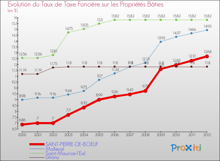 Evolution du taux de la taxe foncière sur le bati pour SAINT-PIERRE-DE-BOEUF et les communes proches de 2000 à 2012 Comparaison des taux de taxe foncière sur le bati pour SAINT-PIERRE-DE-BOEUF et les communes voisines de 2000 à 2012