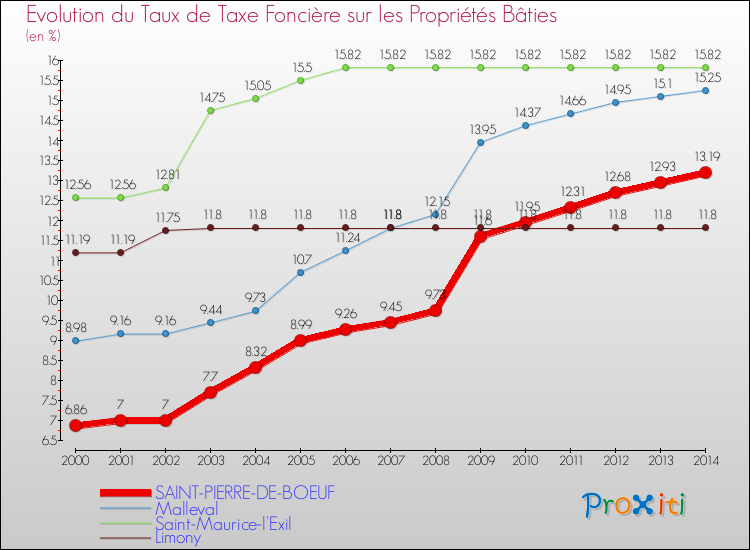 Evolution du taux de la taxe foncière sur le bati pour SAINT-PIERRE-DE-BOEUF et les communes proches de 2000 à 2014 Comparaison des taux de taxe foncière sur le bati pour SAINT-PIERRE-DE-BOEUF et les communes voisines de 2000 à 2014