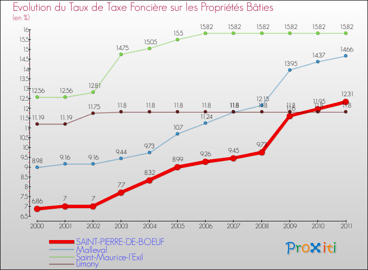 Evolution du taux de la taxe foncière sur le bati pour SAINT-PIERRE-DE-BOEUF et les communes proches Comparaison des taux de taxe foncière sur le bati pour SAINT-PIERRE-DE-BOEUF et les communes voisines