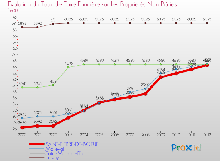 Evolution du taux de la taxe foncière sur les immeubles et terrains non batis pour SAINT-PIERRE-DE-BOEUF et les communes proches de 2000 à 2012 Comparaison des taux de la taxe foncière sur les immeubles et terrains non batis pour SAINT-PIERRE-DE-BOEUF et les communes voisines de 2000 à 2012