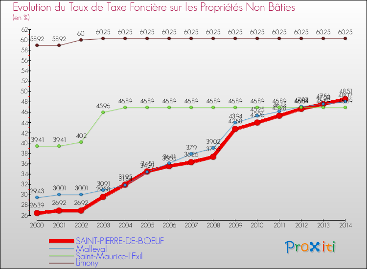Evolution du taux de la taxe foncière sur les immeubles et terrains non batis pour SAINT-PIERRE-DE-BOEUF et les communes proches de 2000 à 2014 Comparaison des taux de la taxe foncière sur les immeubles et terrains non batis pour SAINT-PIERRE-DE-BOEUF et les communes voisines de 2000 à 2014