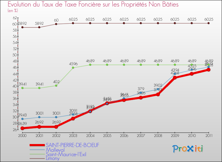 Evolution du taux de la taxe foncière sur les immeubles et terrains non batis pour SAINT-PIERRE-DE-BOEUF et les communes proches Comparaison des taux de la taxe foncière sur les immeubles et terrains non batis pour SAINT-PIERRE-DE-BOEUF et les communes voisines